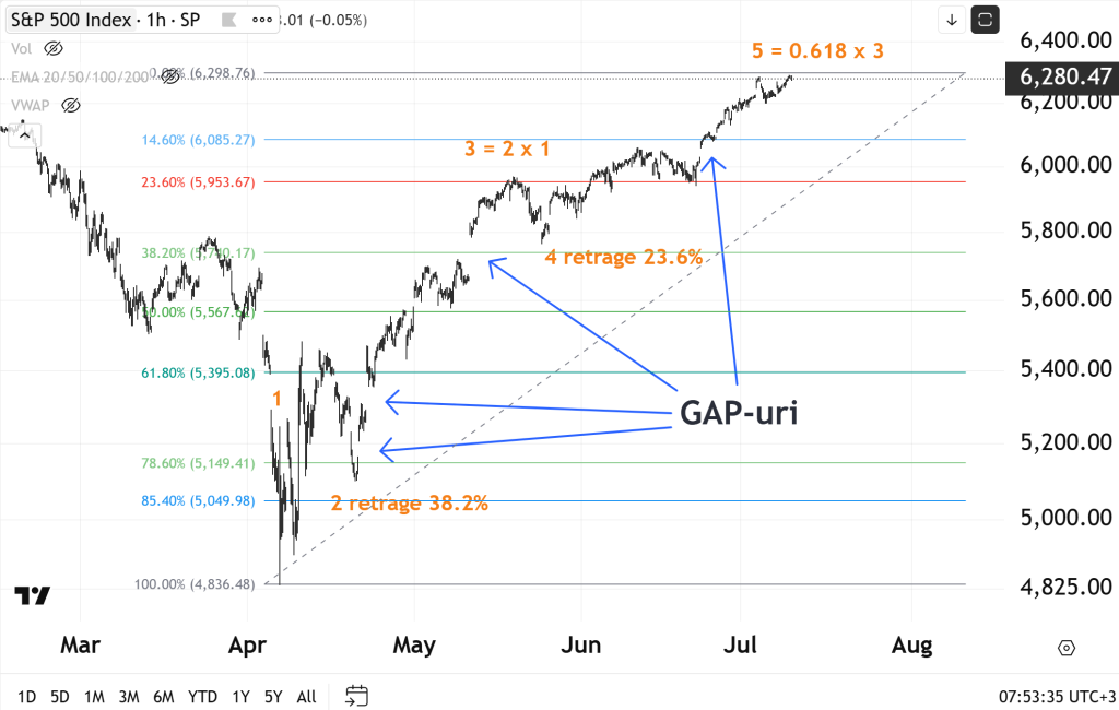 Probabilitate mare ca indicii bursieri să intre într-o corecție