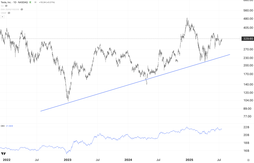 Tesla (TSLA) mult supraevaluată, însă graficul e destul de bullish