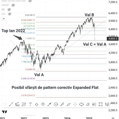 Exact ce am prezis pe 7 aprilie 2025, s-a împlinit: bottom și New All Time Highs